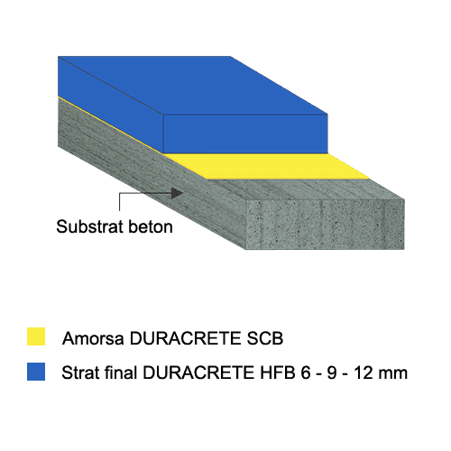 Executie pardoseala covor interior aplicare sistem DURACRETE HFB 6 – 9 – 12 mm stratificatie- Pardoseala Nr. 1 in lume!