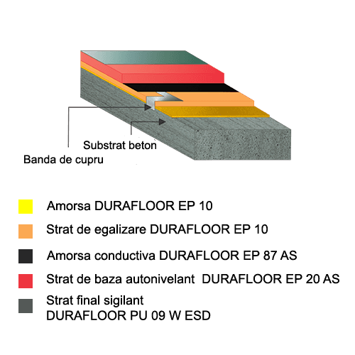 DURAFLOOR EP 20 AS PU 09 W ESD stratificatie