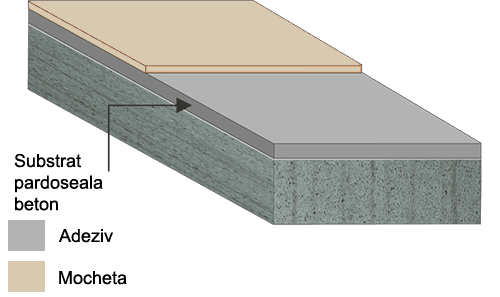 pardoseli mocheta stratificatie Larex Global Floor LGF